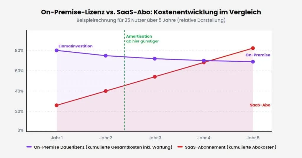 kostenvergleich-on-premise-vs-saas