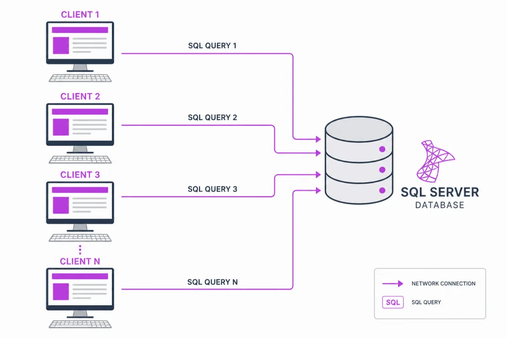 sql-server-funktionsweise-client-server-modell