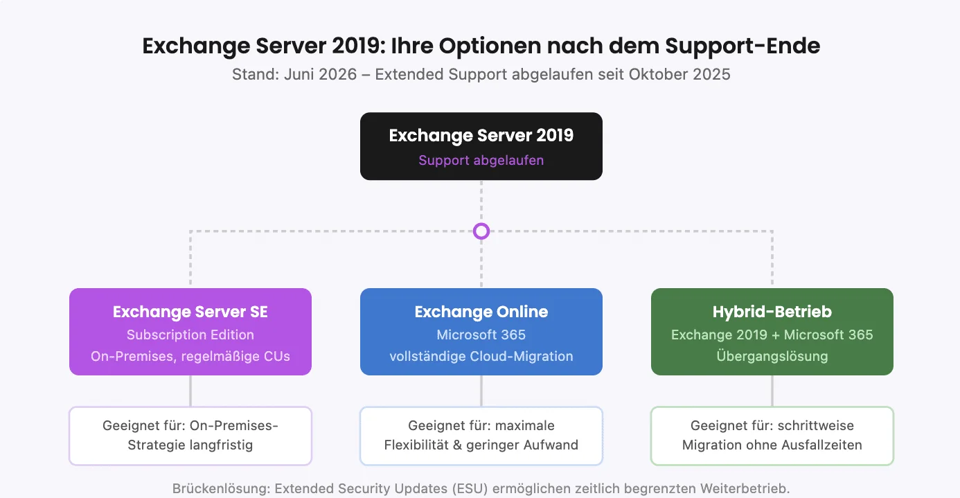 Drei Migrationspfade nach dem Support-Ende von Exchange Server 2019: Exchange SE, Exchange Online, Hybrid
